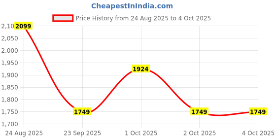 myntra.com GAP Abstract Printed Standard Fit Corduroy Casual Shirt gap Price History Graph from 24 Aug 2025 to 4 Oct 2025