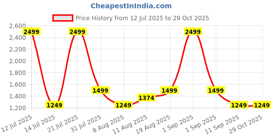 myntra.com GAP Back Logo Printed Zip-Front Hooded Sweatshirt gap Price History Graph from 12 Jul 2025 to 29 Oct 2025