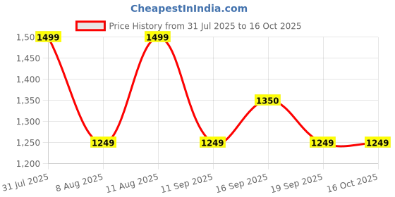 myntra.com GAP Back Printed Zip-Front Hooded Sweatshirt gap Price History Graph from 31 Jul 2025 to 15 Oct 2025