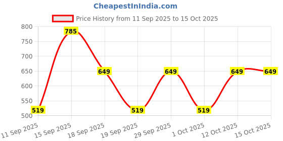 myntra.com GAP Boy Logo Bucket Hat gap Price History Graph from 11 Sep 2025 to 14 Oct 2025