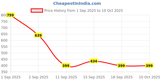 myntra.com GAP Boys Acrylic Beanie Cap gap Price History Graph from 1 Sep 2025 to 9 Oct 2025