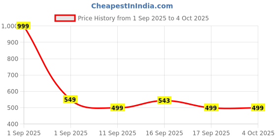 myntra.com GAP Boys All-Over Mickey Mouse Printed Pure Cotton Pull-Over Shorts gap Price History Graph from 1 Sep 2025 to 4 Oct 2025