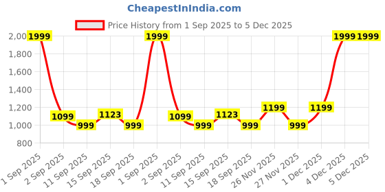 myntra.com GAP Boys All Over Printed Woven Pure Cotton Shirt and Shorts gap Price History Graph from 1 Sep 2025 to 5 Dec 2025
