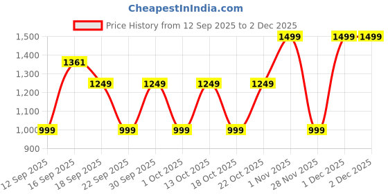 myntra.com GAP Boys Avengers Character Based Graphic Print Round Neck Clothing Set gap Price History Graph from 12 Sep 2025 to 29 Nov 2025