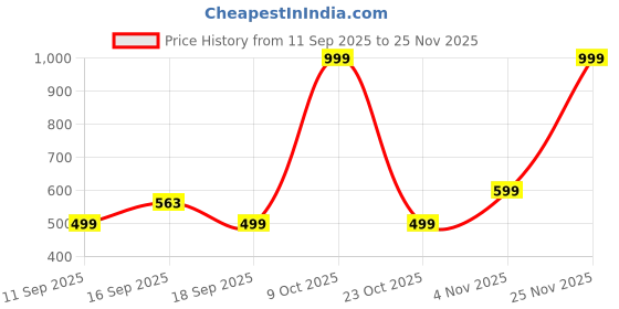myntra.com GAP Boys Batman Embroidered Beanie gap Price History Graph from 11 Sep 2025 to 25 Nov 2025