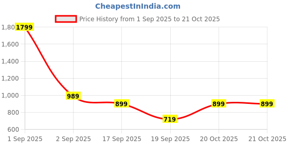 myntra.com GAP Boys Blue Cotton Spider-Man Printed Round Neck Sweatshirt gap Price History Graph from 1 Sep 2025 to 20 Oct 2025