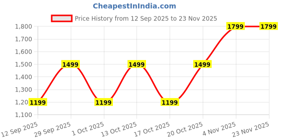 myntra.com GAP Boys Blue Open Front High Neck Jacket gap Price History Graph from 12 Sep 2025 to 23 Nov 2025