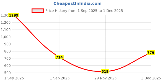 myntra.com Gap Boys Blue Relaxed fit Button-Down Collar Checked Cotton Shirt gap Price History Graph from 1 Sep 2025 to 1 Dec 2025