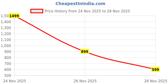 myntra.com Gap Boys Blue Relaxed fit Button-Down Collar Cotton Shirt With Chest Pocket gap Price History Graph from 24 Nov 2025 to 28 Nov 2025