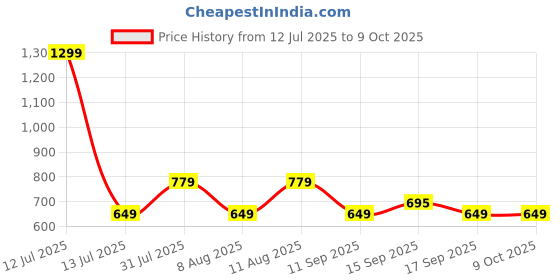 myntra.com GAP Boys Brand Log Printed Pullover Sweatshirt gap Price History Graph from 12 Jul 2025 to 9 Oct 2025