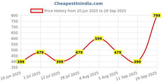 myntra.com GAP Boys Brand Logo & Graphic Printed Pure Cotton T-shirt gap Price History Graph from 20 Jun 2025 to 29 Sep 2025