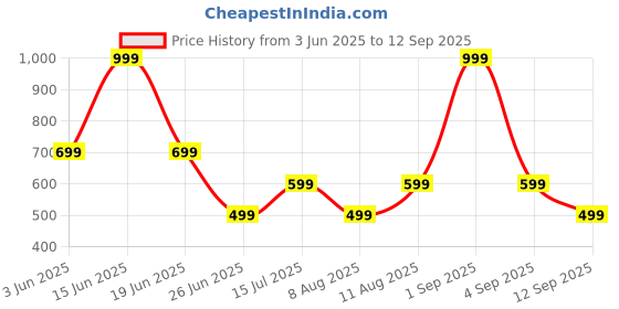 myntra.com GAP Boys Brand Logo Colourblocked Pure Cotton T-shirt gap Price History Graph from 3 Jun 2025 to 12 Sep 2025
