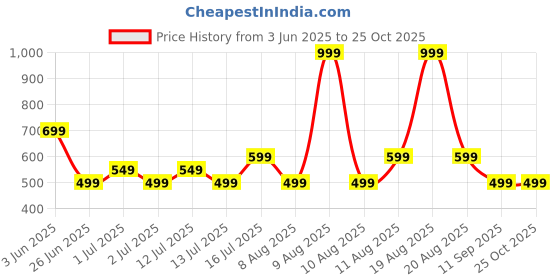 myntra.com GAP Boys Brand Logo Printed Cotton T-shirt gap Price History Graph from 3 Jun 2025 to 25 Oct 2025