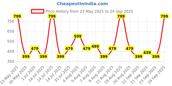 myntra.com GAP Boys Brand Logo Printed Drop-Shoulder Sleeves Indigo T-shirt gap Price History Graph from 23 May 2025 to 24 Sep 2025