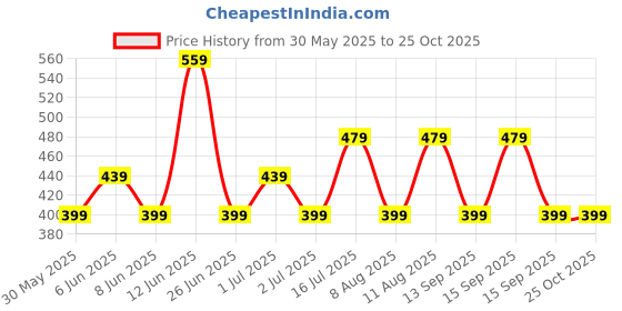 myntra.com GAP Boys Brand Logo Printed Pure Cotton T-shirt gap Price History Graph from 30 May 2025 to 24 Oct 2025