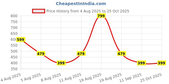 myntra.com GAP Boys Brand Logo Printed Pure Cotton T-shirt gap Price History Graph from 4 Aug 2025 to 25 Oct 2025