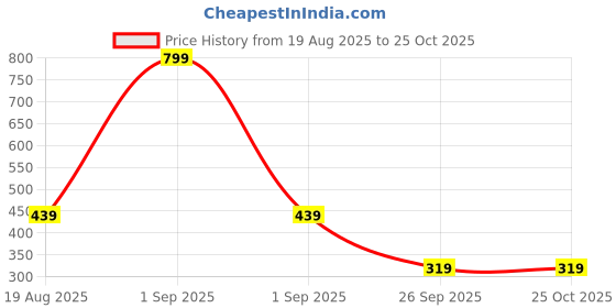 myntra.com GAP Boys Brand Logo Printed Pure Cotton T-shirt gap Price History Graph from 19 Aug 2025 to 25 Oct 2025