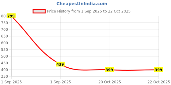 myntra.com GAP Boy's Brand Logo Printed Pure Cotton T-shirt gap Price History Graph from 1 Sep 2025 to 21 Oct 2025