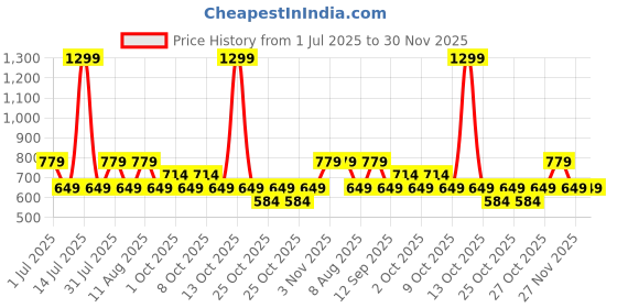 myntra.com GAP Boys Brand Logo Printed Regular Fit Joggers gap Price History Graph from 1 Jul 2025 to 30 Nov 2025