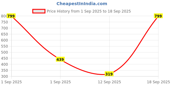 myntra.com GAP Boys Brand Logo Printed Round Neck Cotton Relaxed Fit T-shirt gap Price History Graph from 1 Sep 2025 to 18 Sep 2025