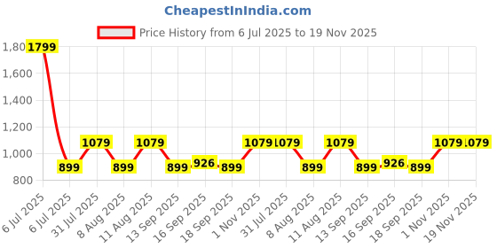 myntra.com GAP Boys Brand Logo Printed Sweatshirt gap Price History Graph from 6 Jul 2025 to 18 Nov 2025