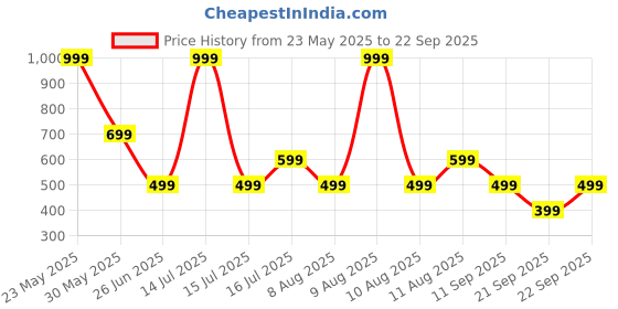 myntra.com GAP Boys Brand Logo Printed T-shirt gap Price History Graph from 23 May 2025 to 22 Sep 2025