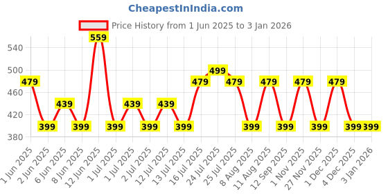 myntra.com GAP Boys Brand Logo Printed T-shirt gap Price History Graph from 1 Jun 2025 to 31 Dec 2025