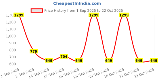 myntra.com GAP Boys Brand Printed Pure Cotton Half Zipper Pullover gap Price History Graph from 1 Sep 2025 to 21 Oct 2025