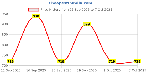 myntra.com GAP Boys Button-Down Shirt gap Price History Graph from 11 Sep 2025 to 7 Oct 2025