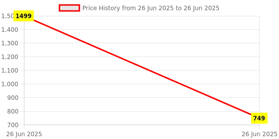 myntra.com GAP Boys Button-Front Cardigan With Patch Pockets gap Price History Graph from 26 Jun 2025 to 26 Jun 2025