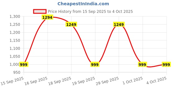 myntra.com GAP Boys' Camouflage Hooded Sweatshirts gap Price History Graph from 15 Sep 2025 to 4 Oct 2025