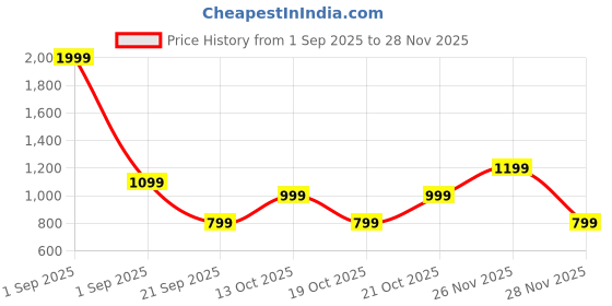 myntra.com GAP Boys Camouflage Logo Printed Relaxed-Fit Hooded Sweatshirt gap Price History Graph from 1 Sep 2025 to 28 Nov 2025