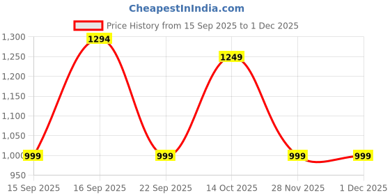 myntra.com GAP Boys Camouflage Print Relaxed Fit Hooded Sweatshirt gap Price History Graph from 15 Sep 2025 to 30 Nov 2025
