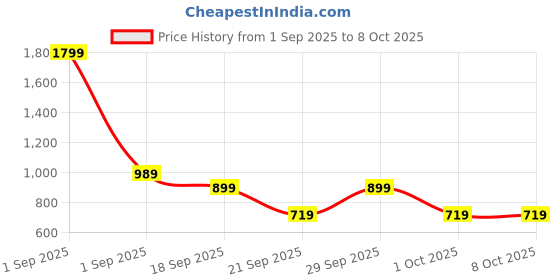 myntra.com GAP Boys Camouflage Printed Mid-Rise Regular Fit Jogger gap Price History Graph from 1 Sep 2025 to 4 Oct 2025