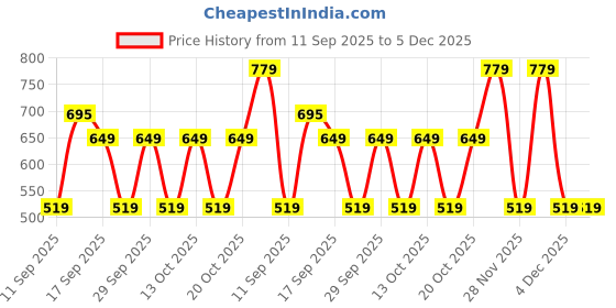 myntra.com GAP Boys Camouflage-Printed Mid-Rise Shorts gap Price History Graph from 11 Sep 2025 to 4 Dec 2025