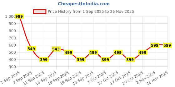 myntra.com GAP Boys Camouflage Printed Mid-Rise Shorts gap Price History Graph from 1 Sep 2025 to 26 Nov 2025