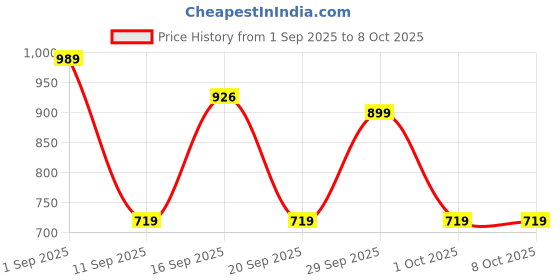 myntra.com GAP Boys Camouflage Printed Mid-Rise Shorts gap Price History Graph from 1 Sep 2025 to 4 Oct 2025