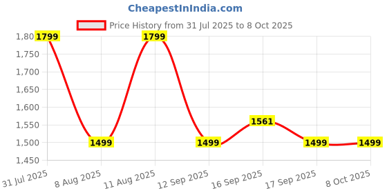 myntra.com GAP Boys Camouflage Printed Puffer Jacket gap Price History Graph from 31 Jul 2025 to 4 Oct 2025