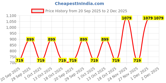 myntra.com GAP Boys Camouflage Printed Regular Fit Mid-Rise Jogger Track Pant gap Price History Graph from 20 Sep 2025 to 2 Dec 2025