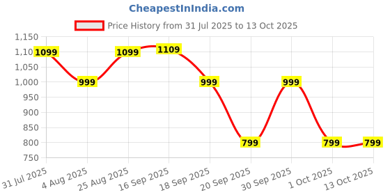 myntra.com GAP Boys Camouflage Printed Relaxed-Fit Joggers gap Price History Graph from 31 Jul 2025 to 4 Oct 2025