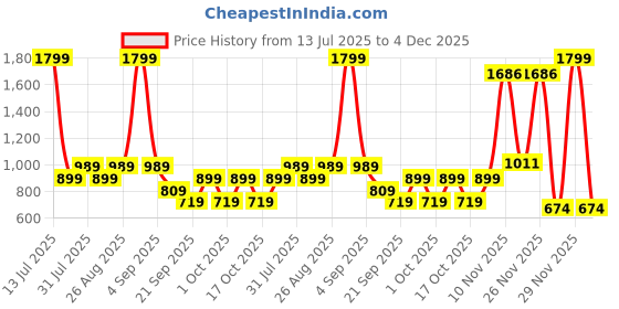 myntra.com GAP Boys Camouflage Printed Relaxed-Fit Joggers gap Price History Graph from 13 Jul 2025 to 4 Dec 2025