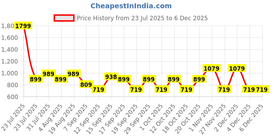 myntra.com GAP Boys Camouflage Printed Relaxed-Fit Mid-Rise Joggers gap Price History Graph from 23 Jul 2025 to 4 Dec 2025