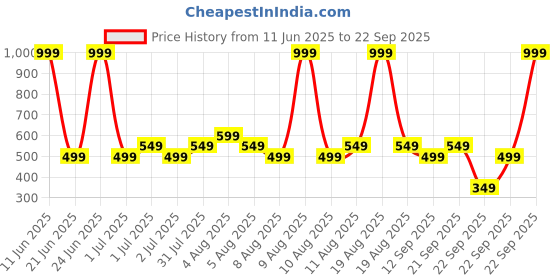 myntra.com GAP Boys Camouflage Printed Shorts gap Price History Graph from 11 Jun 2025 to 22 Sep 2025