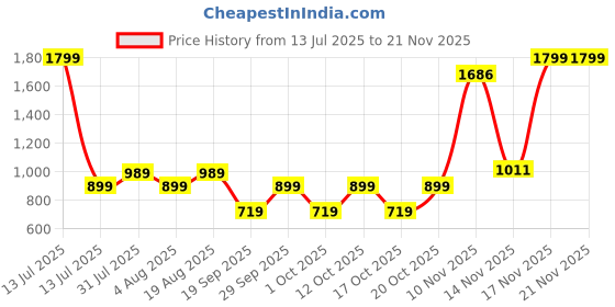 myntra.com GAP Boys Camouflage Relaxed Fit Joggers gap Price History Graph from 13 Jul 2025 to 18 Nov 2025