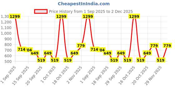 myntra.com gap Boys Camp Collar Conversational Print Shirt gap Price History Graph from 1 Sep 2025 to 2 Dec 2025