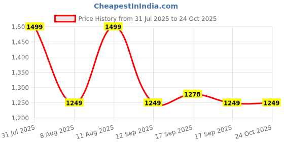 myntra.com GAP Boys Cashmere Long Sleeves Pullover Sweater gap Price History Graph from 31 Jul 2025 to 22 Oct 2025
