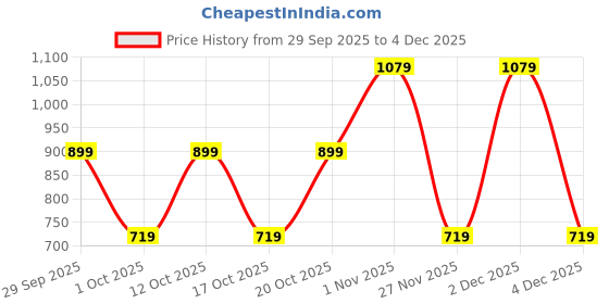 myntra.com GAP Boys Character-Based Graphic Print Crew Neck Organic Cotton Clothing Set gap Price History Graph from 29 Sep 2025 to 4 Dec 2025