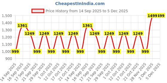 myntra.com GAP Boys Character-Based Graphic Print Crew Neck Pure Cotton Clothing Set gap Price History Graph from 14 Sep 2025 to 5 Dec 2025