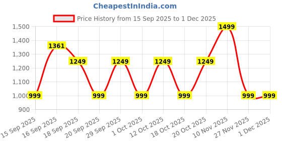 myntra.com GAP Boys Character-Based Graphic Print Round Neck Clothing Set gap Price History Graph from 15 Sep 2025 to 30 Nov 2025