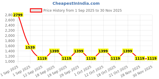 myntra.com GAP Boys Character-Based Graphic Print Round Neck Pure Cotton Clothing Set gap Price History Graph from 1 Sep 2025 to 28 Nov 2025